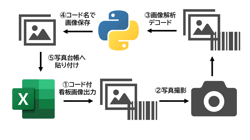 写真内のバーコードの情報からexcelの指定のセルに写真を貼り付ける Excelとpythonでなんでもやっていくスタイル